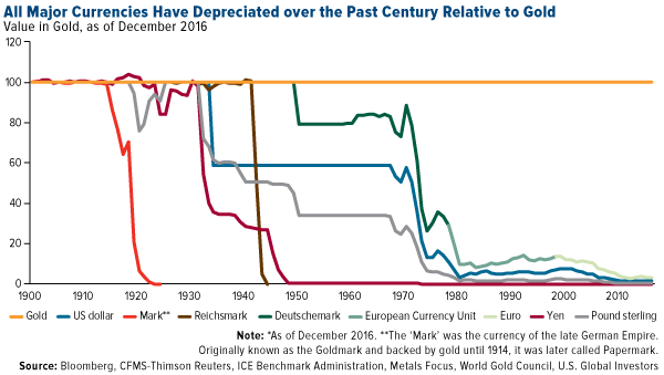 COMM-All-Major-Currencies-Depreciated-Past-Century-Relative-Gold-01202017