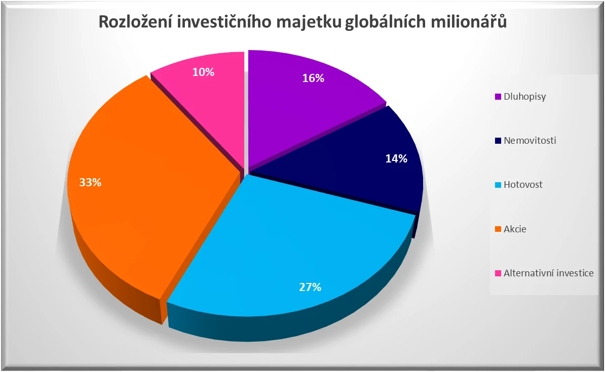 Rozložení investičního majetku globálních milionářů